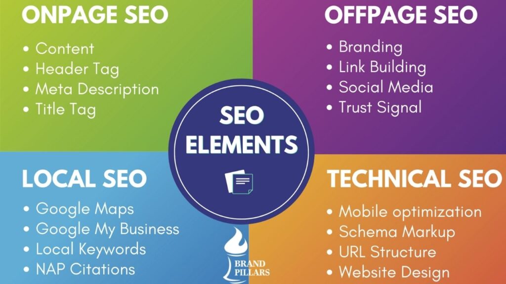 Core Components of Successful SEO For Manufacturers